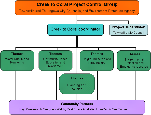 Structure of Creek to Coral